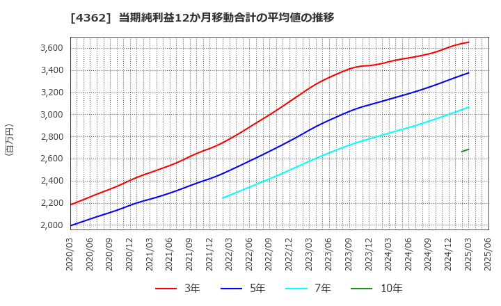 4362 日本精化(株): 当期純利益12か月移動合計の平均値の推移