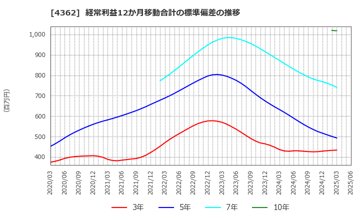 4362 日本精化(株): 経常利益12か月移動合計の標準偏差の推移