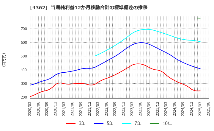 4362 日本精化(株): 当期純利益12か月移動合計の標準偏差の推移