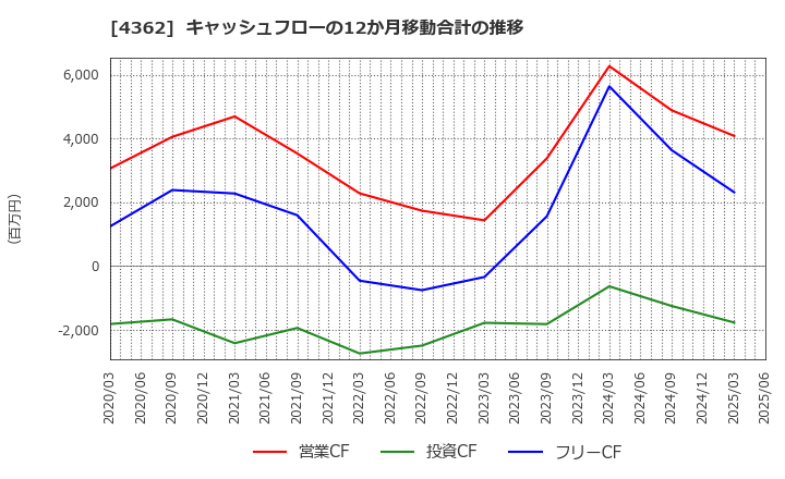 4362 日本精化(株): キャッシュフローの12か月移動合計の推移