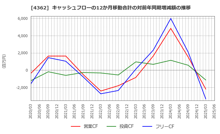 4362 日本精化(株): キャッシュフローの12か月移動合計の対前年同期増減額の推移