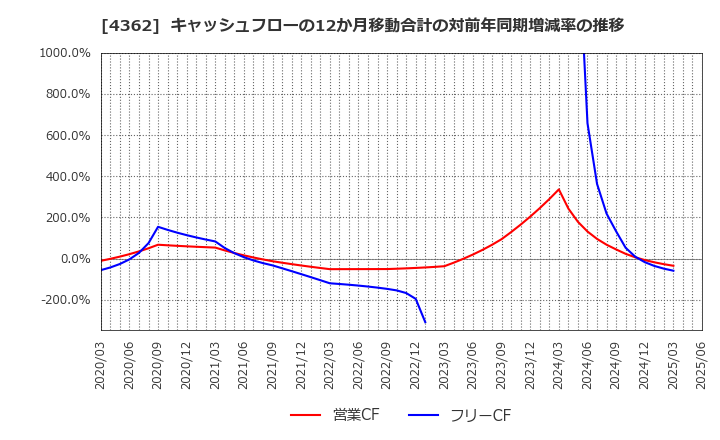 4362 日本精化(株): キャッシュフローの12か月移動合計の対前年同期増減率の推移