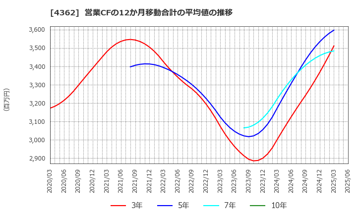 4362 日本精化(株): 営業CFの12か月移動合計の平均値の推移