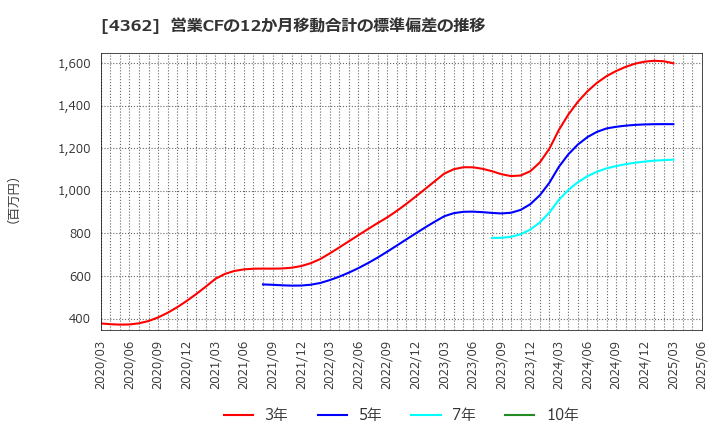 4362 日本精化(株): 営業CFの12か月移動合計の標準偏差の推移