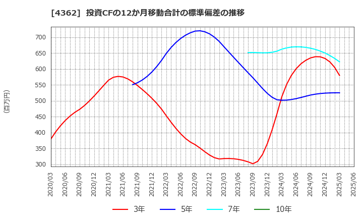 4362 日本精化(株): 投資CFの12か月移動合計の標準偏差の推移