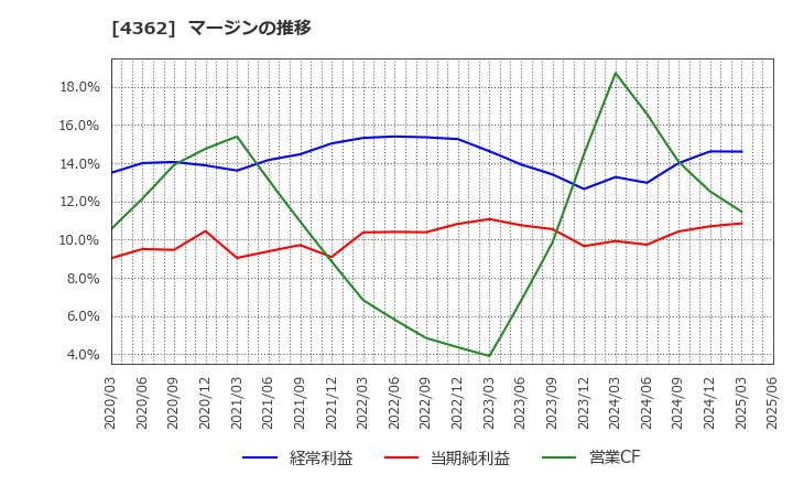 4362 日本精化(株): マージンの推移