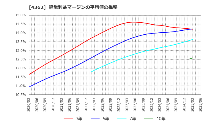 4362 日本精化(株): 経常利益マージンの平均値の推移