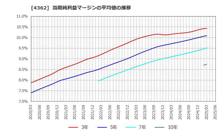 4362 日本精化(株): 当期純利益マージンの平均値の推移