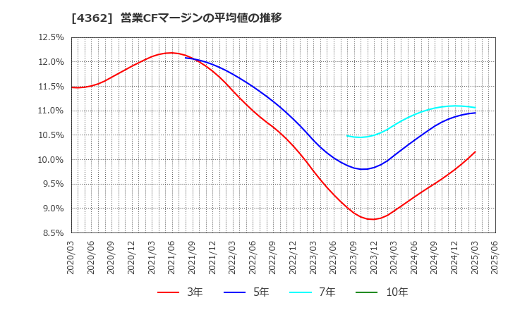 4362 日本精化(株): 営業CFマージンの平均値の推移