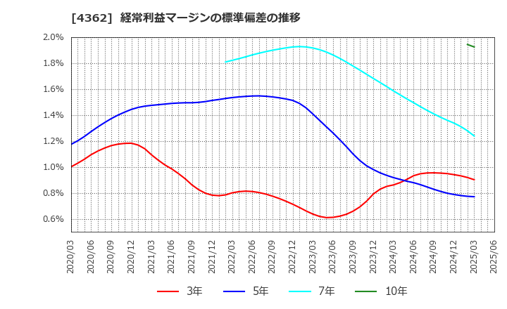 4362 日本精化(株): 経常利益マージンの標準偏差の推移