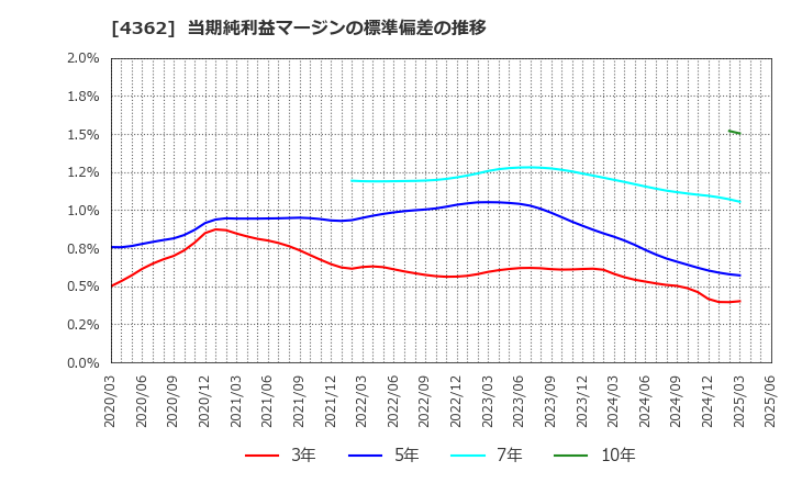 4362 日本精化(株): 当期純利益マージンの標準偏差の推移