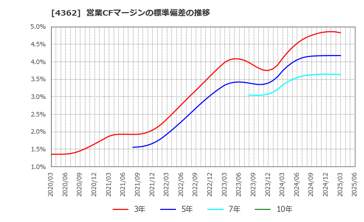 4362 日本精化(株): 営業CFマージンの標準偏差の推移