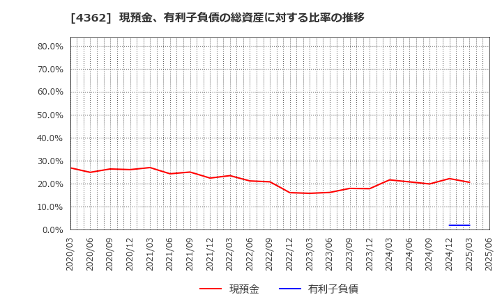 4362 日本精化(株): 現預金、有利子負債の総資産に対する比率の推移