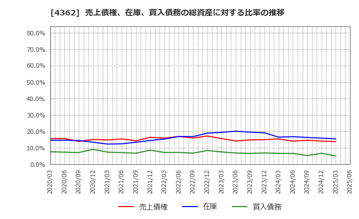 4362 日本精化(株): 売上債権、在庫、買入債務の総資産に対する比率の推移