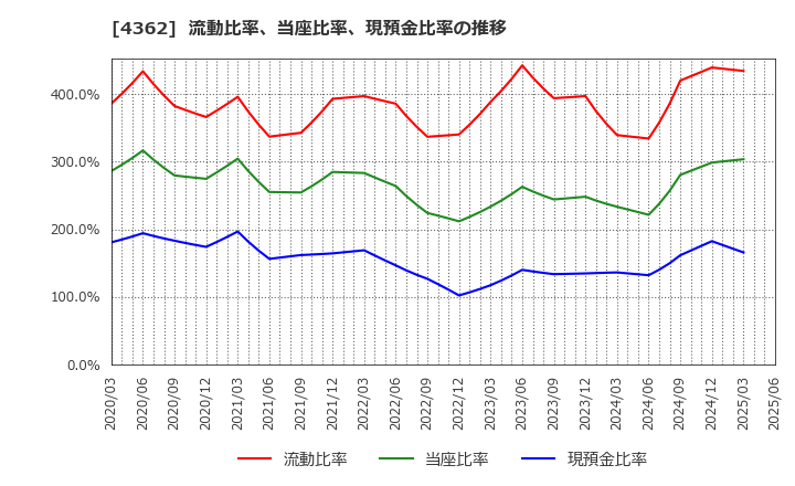 4362 日本精化(株): 流動比率、当座比率、現預金比率の推移