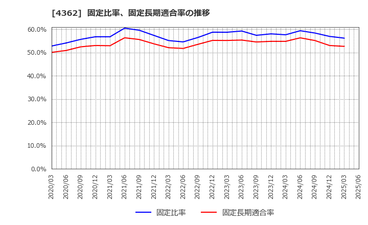 4362 日本精化(株): 固定比率、固定長期適合率の推移