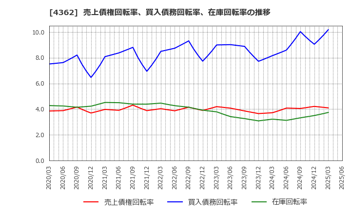 4362 日本精化(株): 売上債権回転率、買入債務回転率、在庫回転率の推移