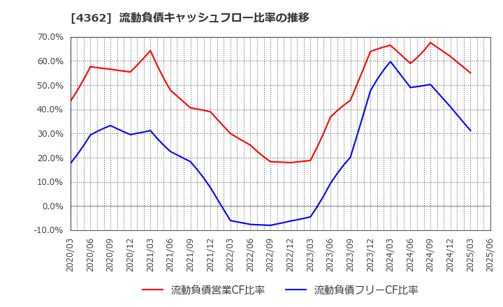 4362 日本精化(株): 流動負債キャッシュフロー比率の推移