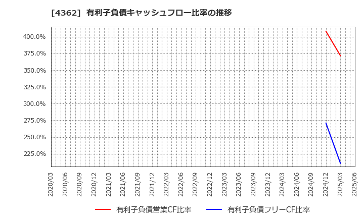 4362 日本精化(株): 有利子負債キャッシュフロー比率の推移