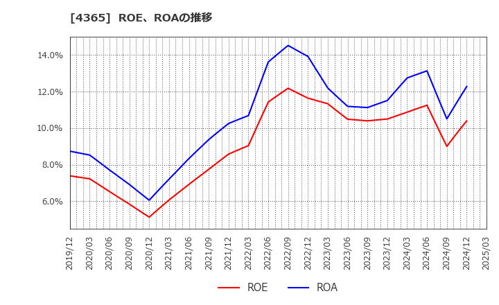 4365 松本油脂製薬(株): ROE、ROAの推移