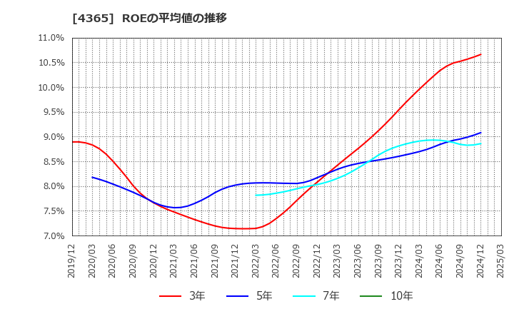 4365 松本油脂製薬(株): ROEの平均値の推移