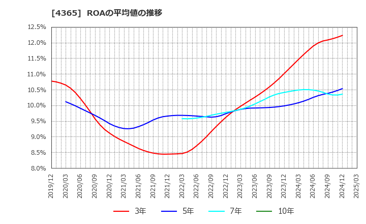 4365 松本油脂製薬(株): ROAの平均値の推移