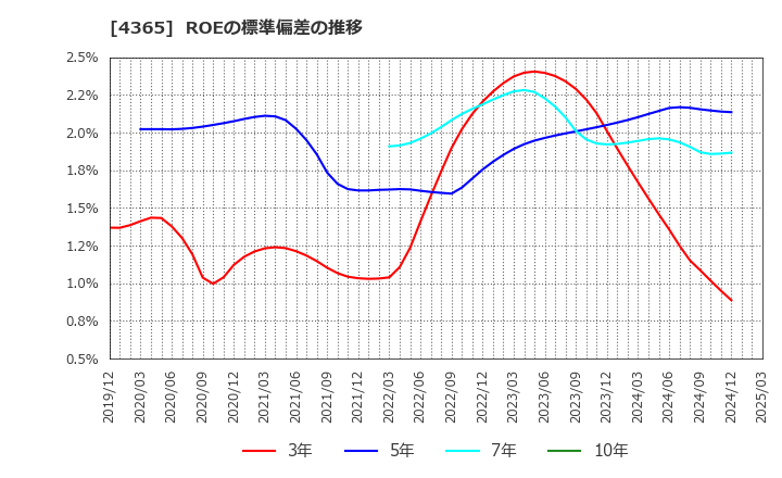 4365 松本油脂製薬(株): ROEの標準偏差の推移