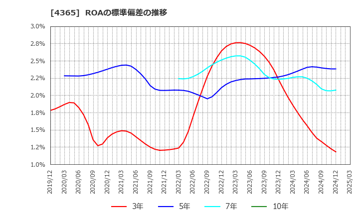 4365 松本油脂製薬(株): ROAの標準偏差の推移