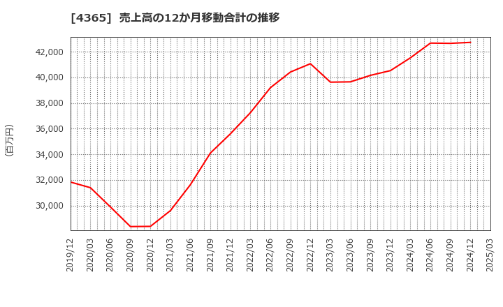 4365 松本油脂製薬(株): 売上高の12か月移動合計の推移