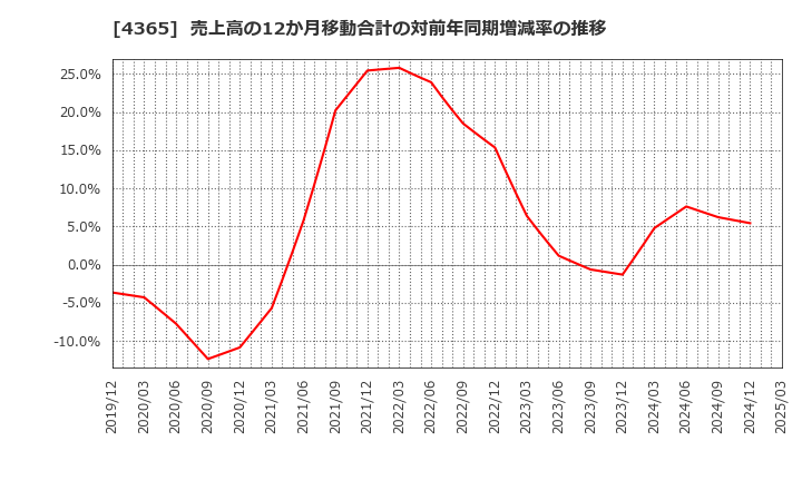 4365 松本油脂製薬(株): 売上高の12か月移動合計の対前年同期増減率の推移