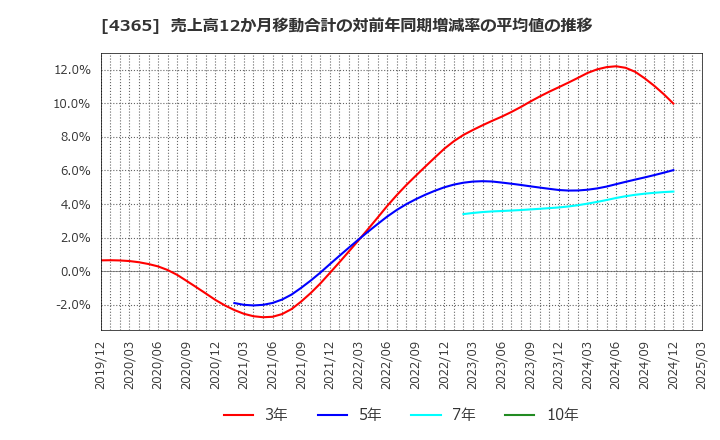 4365 松本油脂製薬(株): 売上高12か月移動合計の対前年同期増減率の平均値の推移