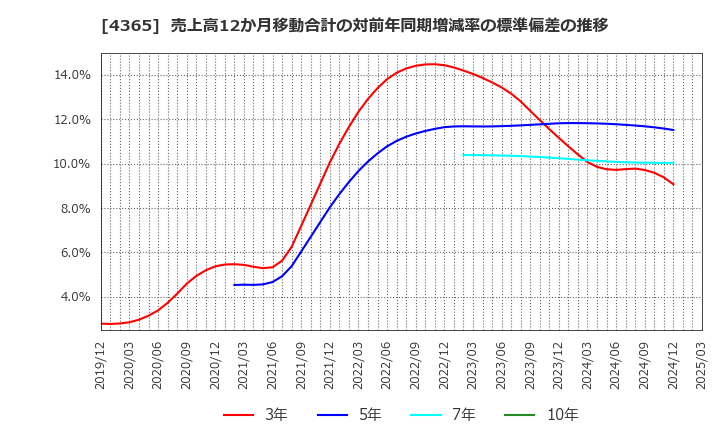 4365 松本油脂製薬(株): 売上高12か月移動合計の対前年同期増減率の標準偏差の推移
