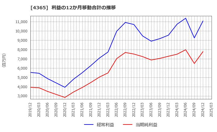 4365 松本油脂製薬(株): 利益の12か月移動合計の推移