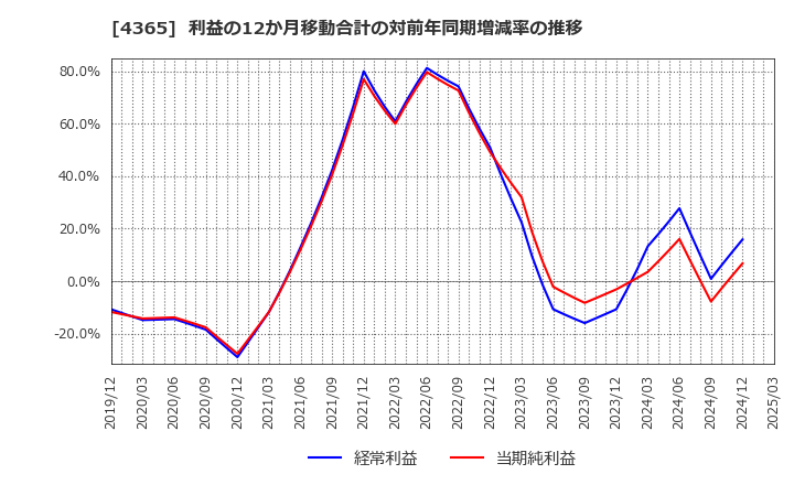4365 松本油脂製薬(株): 利益の12か月移動合計の対前年同期増減率の推移