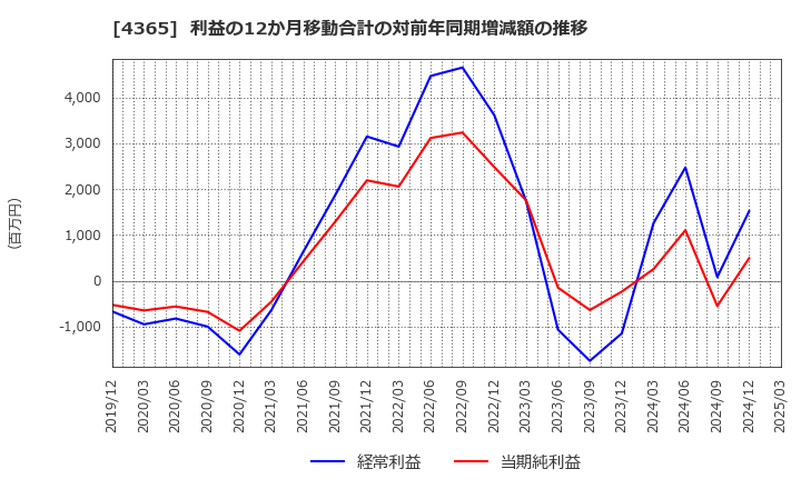 4365 松本油脂製薬(株): 利益の12か月移動合計の対前年同期増減額の推移