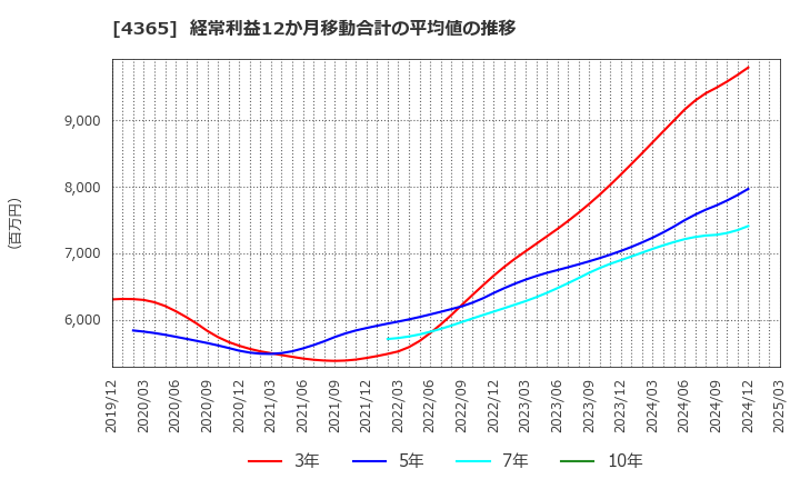 4365 松本油脂製薬(株): 経常利益12か月移動合計の平均値の推移