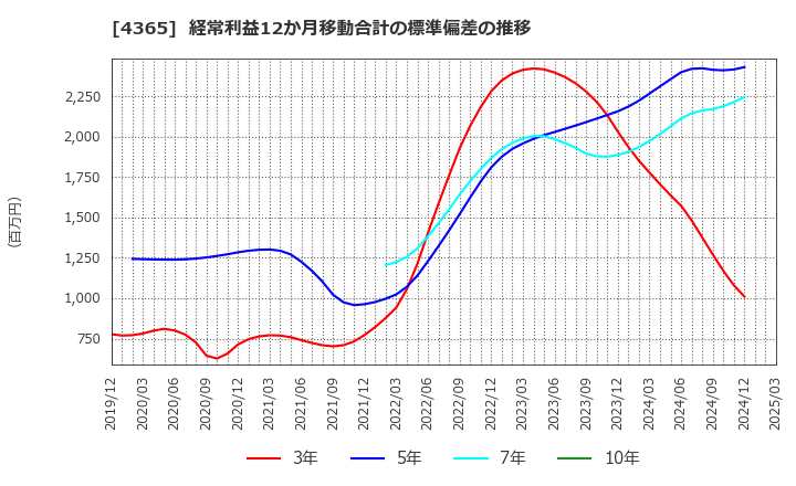 4365 松本油脂製薬(株): 経常利益12か月移動合計の標準偏差の推移