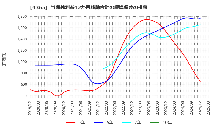 4365 松本油脂製薬(株): 当期純利益12か月移動合計の標準偏差の推移