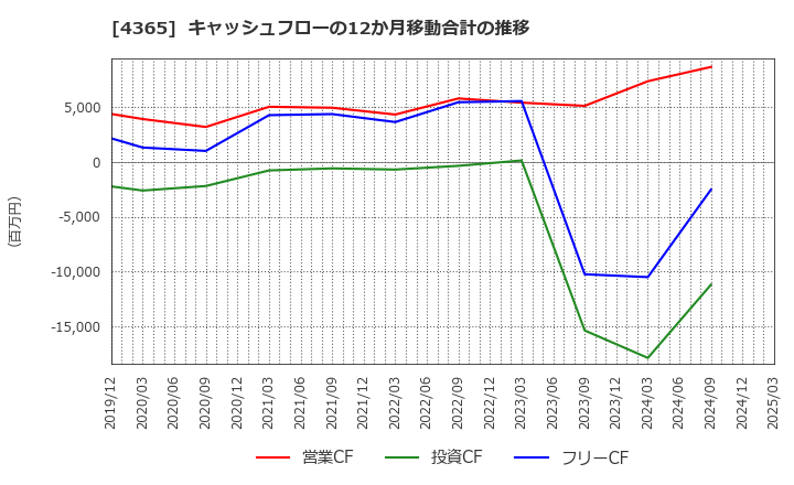 4365 松本油脂製薬(株): キャッシュフローの12か月移動合計の推移