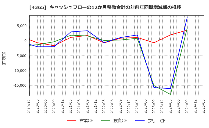 4365 松本油脂製薬(株): キャッシュフローの12か月移動合計の対前年同期増減額の推移
