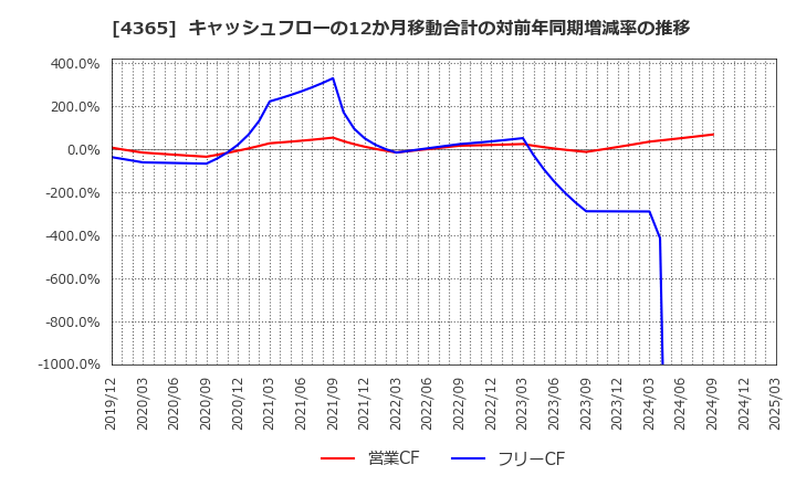 4365 松本油脂製薬(株): キャッシュフローの12か月移動合計の対前年同期増減率の推移