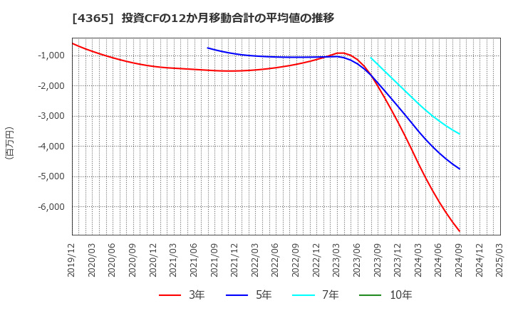 4365 松本油脂製薬(株): 投資CFの12か月移動合計の平均値の推移