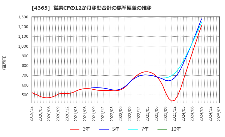 4365 松本油脂製薬(株): 営業CFの12か月移動合計の標準偏差の推移