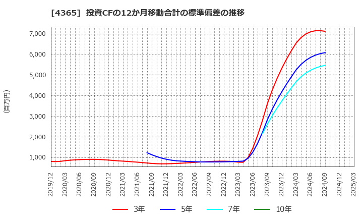 4365 松本油脂製薬(株): 投資CFの12か月移動合計の標準偏差の推移