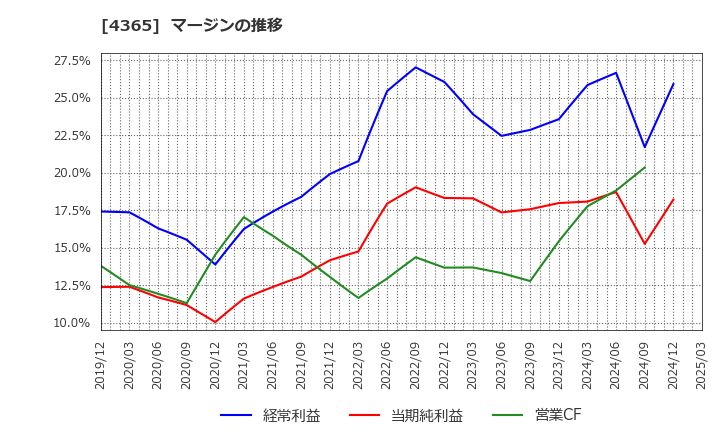 4365 松本油脂製薬(株): マージンの推移