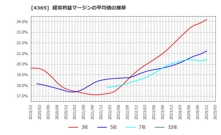 4365 松本油脂製薬(株): 経常利益マージンの平均値の推移