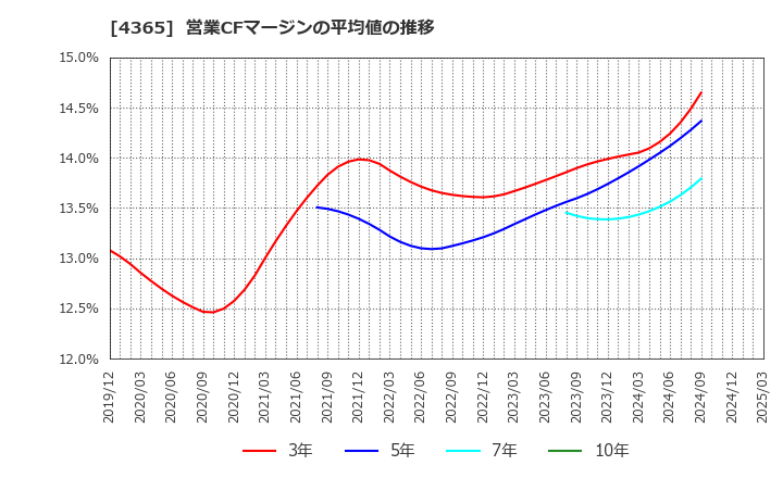 4365 松本油脂製薬(株): 営業CFマージンの平均値の推移