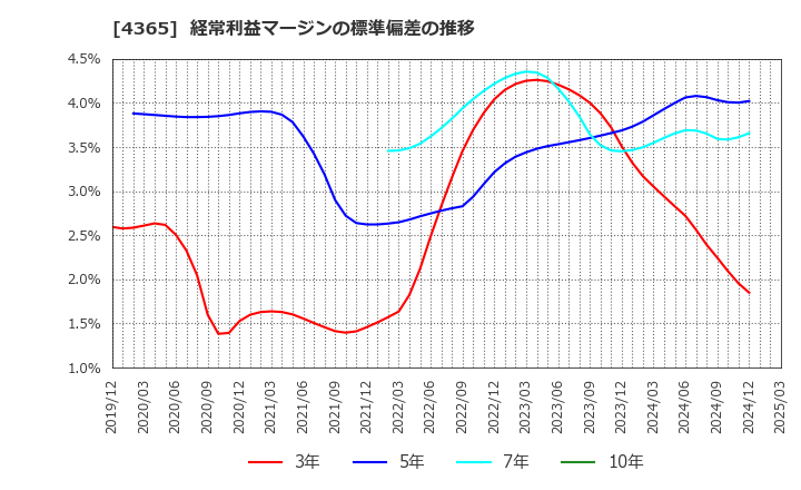 4365 松本油脂製薬(株): 経常利益マージンの標準偏差の推移