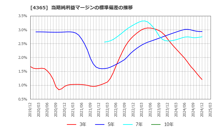 4365 松本油脂製薬(株): 当期純利益マージンの標準偏差の推移