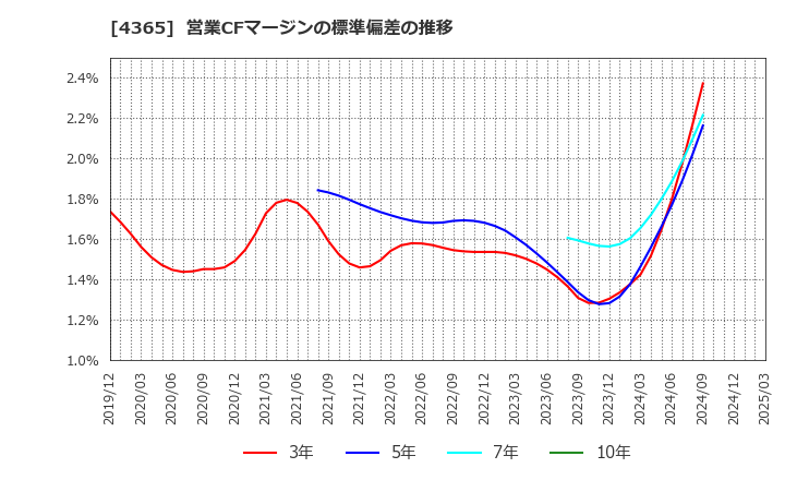 4365 松本油脂製薬(株): 営業CFマージンの標準偏差の推移
